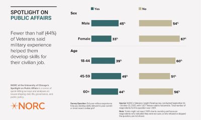 A chart titled "Spotlight on Public Affairs Fewer than half (44%) of Veterans said military experience helped them develop skills for their civilian job. It shows responses categorized by sex and age. For sex, 45% of males and 33% of females answered "Yes." For age, 39% of those 18-44, 59% of those 45-59, and 40% of those 60+ answered "Yes." Source: NORC's Veterans Insight Panel survey, conducted September 26 - October 23, 2025, with 1,627 Veteran adults nationwide.
