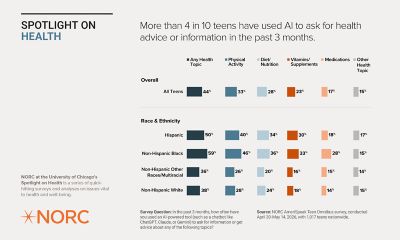 Infographic titled "Spotlight on Health More than 4 in 10 teens have used Al to ask for health advice or information in the past 3 months" from NORC at the University of Chicago. It presents data about teens using AI for health advice in the past three months. The infographic shows different categories such as any health topic, physical activity, dieting/nutrition, vitamin/supplements, medications, and other health issues. It presents data by race and ethnicity, including Hispanic, Black, Non-Hispanic Other Races/Multiracial, and White. Usage percentages are displayed for each category and demographic. Source: NORC AmeriSpeak Teen Omnibus survey, conducted April 30-May 14, 2026, with 1,017 teens nationwide.