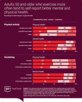 *Adults 50 and older who exercise more often tend to self-report better mental and physical health.    A graph shows that of adults 50 and older who exercise at least once a week, 59% rate their physical health excellent or very good.   Of those who exercise less than once a week, 33% rate their physical health excellent or very good.   Of those who never exercise, 16% rate their physical health excellent or very good.   Asked about their mental health, of those who exercise at least once a week, 77% rate their mental health excellent or very good.   Of those who exercise less than once a week, 58% rate their mental health excellent or very good.   Of those who never exercise, 56% rate their mental health excellent or very good.   When it comes to socializing, of those who do it every day 45% rate their physical health excellent or very good.   Of those who socialize a few times a week, 47% rate their physical health excellent or very good.   Of those who socialize a few times a month or less, 40% rate their physical health excellent or very good.   Asked about their mental health, of those who socialize every day, 72% rate their mental health excellent or very good.   Of those who socialize a few times a week, 71% rate their mental health excellent or very good.   Of those who socialize a few times a month or less, 58% rate their mental excellent or very good.   Foresight 50+ poll conducted March 14-18, 2024 with 1,003 adults nationwide.* 