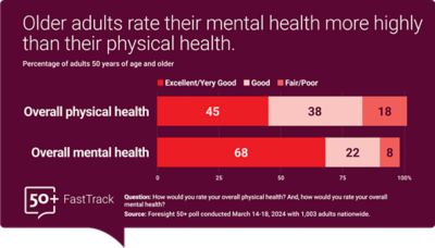 *Older adults more commonly rate their mental health highly compared to physical health ratings.  A graph shows that of adults 50 and older, 45% rated their overall physical health excellent or very good, 38% rated their physical health good, and 18% rated their physical health fair or poor.   Of adults 50 and older, 68% rated their overall mental health excellent or very good, 22% rated their overall mental health good, and 8% rated their overall mental health fair or poor.   Foresight 50+ poll conducted March 14-18, 2024 with 1,003 adults nationwide.* 