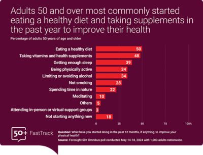 *Adults 50 and over most commonly started eating a healthy diet and taking supplements in the past year to improve their health.    A graph shows that 50% of adults 50 and older started eating a healthy diet.   48% started taking vitamins and health supplements.   39% started getting enough sleep   34% started being physically active   34% started limiting or avoiding alcohol   28% stopped smoking   22% started spending time in nature   10% started meditating   5% started doing something else   3% started attending in-person or virtual support groups   18% did not start anything new   Foresight 50+ poll conducted March 14-18, 2024 with 1,003 adults nationwide.*