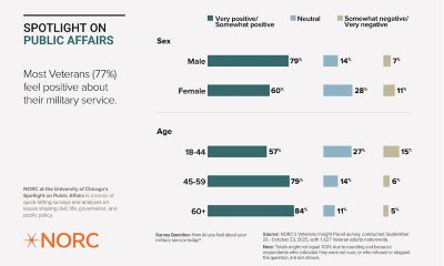 Bar chart titled "Spotlight on Public Affairs Most (77%) Veterans feel positive about their military service." It details Veterans' feelings about their military service. It shows sentiment by sex and age. For sex: "Male" reports around 68% very positive/somewhat positive, 6% neutral, and 26% somewhat negative/very negative. "Female" reports around 60% very positive/somewhat positive, 12% neutral, and 28% somewhat negative/very negative. For age groups: Ages 18-44 have 57% very positive/somewhat positive, 27% neutral, and 15% somewhat negative/very negative. Ages 45-59 have 70% very positive/somewhat positive, 17% neutral, and 12% somewhat negative/very negative. Ages 60+ have 82% very positive/somewhat positive, 6% neutral, and 11% somewhat negative/very negative. Source: NORC's Veterans Insight Panel survey, conducted September 26 - October 23, 2025, with 1,627 Veteran adults nationwide.