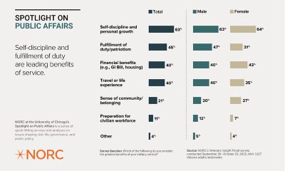 Bar chart titled "Spotlight on Public Affairs Self-discipline and fulfillment of duty are leading benefits of service." It compares benefits of military service, categorized by total, male, and female respondents. Categories include self-discipline, fulfillment of duty, financial benefits, travel or life experience, belonging, and career preparation. Percentages are listed for each category. Source: NORC's Veterans Insight Panel survey, conducted September 26 - October 23, 2025, with 1,627 Veteran adults nationwide.