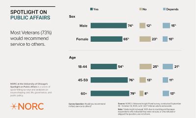 A survey infographic titled "Spotlight on Public Affairs Most Veterans (73%) would recommend service to others." It depicts the likelihood of Veterans recommending military service to others. It shows "Yes," "No," and "Depends" responses by categories of sex and age. Under sex, responses are: 74% Yes, 16% No, 10% Depends. Under age, responses are: 54% for 18-44, 76% for 45-59, and 67% for 60+. Source: NORC's Veterans Insight Panel survey, conducted September 26 - October 23, 2025, with 1,627 Veteran adults nationwide.