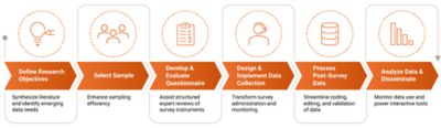 Infographic illustrating a data research workflow divided into six stages: Define Research Objectives, Select Sample, Develop & Evaluate Questionnaire, Design & Implement Data Collection, Process Survey Data, and Analyze Data & Disseminate. Each stage is represented by an icon, such as a magnifying glass, group of people, clipboard, gears, bar chart, and pie chart within orange banners.