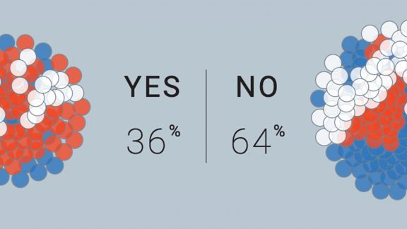 Interactive with two clusters of circles representing "Yes: 36%" and "No: 64%"