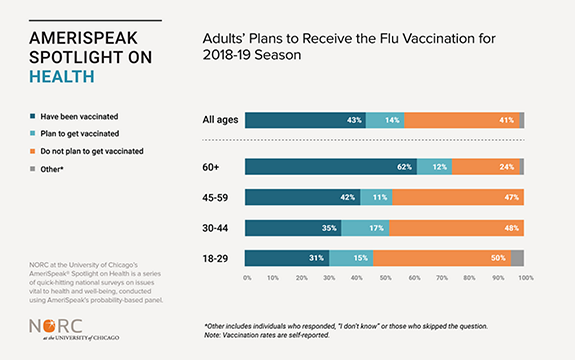 Data visualization depicting Adult's Plans to Receive the Flu Vaccination for the 2018-19 Season