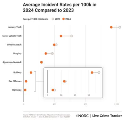 Average Incident Rates per 100k in 2024 Compared to 2023