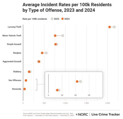 Average Incident Rates per 100k in 2024 Compared to 2023