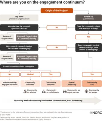 Flowchart on community engagement in research, branching based off project origin, addressing decision-making, design control, and community input levels, resulting in outcomes: not engaged, informed, involved, shared leadership, or community-led research