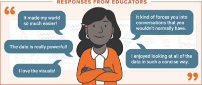 Graphic banner featuring a cartoon of a smiling educator with speech bubbles containing positive testimonials about an educational tool. The testimonials praise the tool's ease of use, powerful data, and visual presentation. "It made my world so much easier!" "The data is really powerful!" "I love the visuals!" "It kind of forcers you into conversations that you wouldn't normally have." "I enjoyed looking at all of the data in such a concise way."