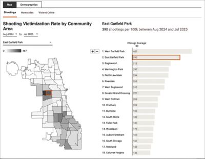 The Community Area Map displays the shooting victimization rate by community area for East Garfield Park from July 2024 to June 2025. East Garfield Park had 390 shootings per 100,000 during that time, which was the second highest rate among the community areas. 