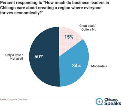 Pie chart graphic titled, Percent responding to "How much do business leaders in Chicago care about creating a region where everyone thrives economically. Responses: Only a little/ Not at all 50%. Great deal/ Quite a bit 15%. Moderately 34%. Credit: Corporate Coalition. ChicagoSpeaks logo appears in the corner of the graphic.