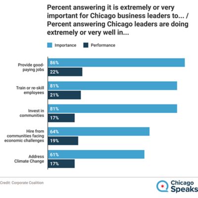 Bar chart graphic titled, Percent answering it is extremely or very important for Chicago business leaders to.../Percent answering Chicago leaders are doing extremely or very well in...Responses: Provide good-paying jobs - 86% importance, 22% performance. Train or re-skill employees - 81% importance, 21% performance. Invest in communities - 81% importance, 17% performance. Hire from communities facing economic challenges - 64% importance, 19% performance. Address Climate Change - 61% importance, 17% performance. Credit: Corporate Coalition. ChicagoSpeaks logo appears in the corner of the graphic.