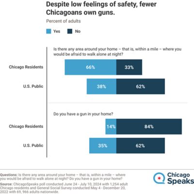 Bar graph titled, 'Despite low feelings of safety, fewer Chicagoans own guns.' Question: Is there an area around your home - that is, within a mile - where you would be afraid to walk alone at night? 66% Chicago Residents Yes. 33% of Chicago Residents No. 38% of U.S. Public Yes. 62% of U.S. Public No. Question: Do you have a gun in your home? 14% of Chicago Residents Yes. 84% of Chicago Residents No. 35% of U.S. Public Yes. 62% of U.S. Public No. Source: ChicagoSpeaks poll conducted June 24-July 10, 2024 with 1,254 adult Chicago residents and General Social Survey conducted May 4-December 20, 2022 with 69,966 adults nationwide. 