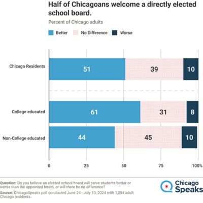 Bar graph titled, 'Half of Chicagoans welcome a directly elected school board.' Question: Do you believe an elected school board will serve students better or worse than the appointed board, or will their be no difference? 51% Chicago Residents Better. 39% of Chicago Residents No Difference. 10% of Chicago Residents Worse. 61% College Educated Better. 31% College Education No Difference. 8% College Educated Worse. 44% Non-college educated Better. 45% Non-college educated No Difference. 10% non-college educated Worse. Source: ChicagoSpeaks poll conducted June 24-July 10, 2024 with 1,254 adult Chicago residents.