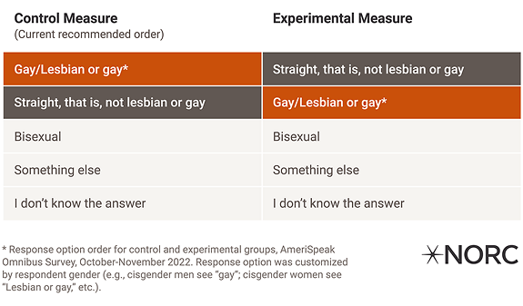 CONTROL MEASURE (current recommended order): "Gay"/"Lesbian or gay"*; "Straight, that is, not lesbian or gay"; "Bisexual"; "Something else"; "I don't know the answer"              EXPERIMENTAL MEASURE: "Straight, that is, not lesbian or gay"; "Gay"/"Lesbian or gay"*; "Bisexual"; "Something else"; "I don't know the answer"              * Response option order for control and experimental groups, AmeriSpeak Omnibus Survey, October-November 2022. Response option was customized by respondent gender (e.g., cisgender men see “gay”; cisgender women see “Lesbian or gay,” etc.).