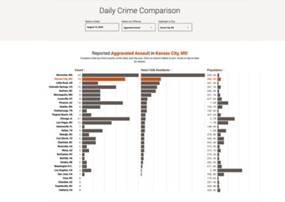 A screenshot of an online dashboard titled Daily Crime Comparison. The date selected is August 13, 2024, the offense selected is aggravated assault, and the city selected is Kansas City, Missouri. A bar chart below shows the data from the selected prompts of reported aggravated assault in Kansas City, Missouri. Users can compare cities by crime counts, crime rates, and city size, click on the column labels to sort, and hover or tap on bars for details. The first column of the chart shows the count of aggravated assaults on that day in each city in the Live Crime Tracker. The second column shows the corresponding rate per 100,000 residents, and the last column shows each city’s population.