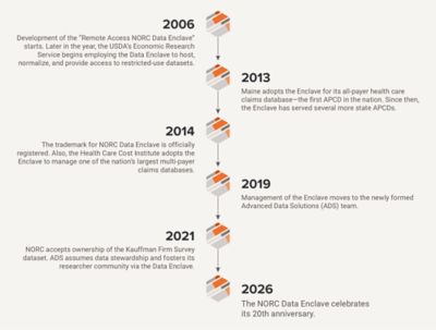 Data Enclave Key Milestones