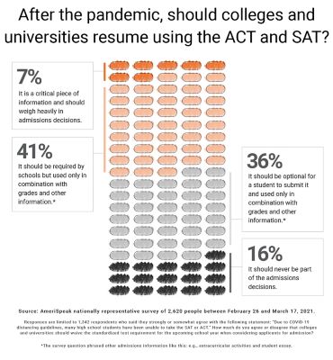 After the pandemic, should colleges and universities resume using the ACT and SAT?