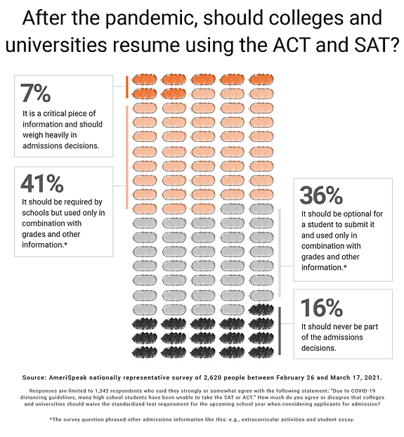 After the pandemic, should colleges and universities resume using the ACT and SAT?