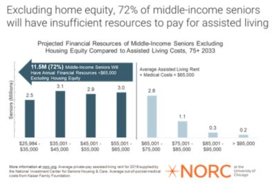 72% of  middle-income seniors will have insufficient resources