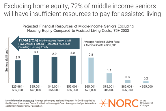 72% of  middle-income seniors will have insufficient resources
