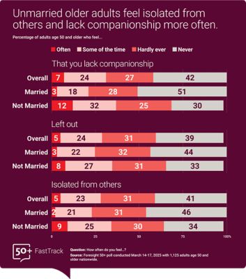 Unmarried older adults feel isolated from others and lack companionship more often.   A bar graph shows the percentage of older adults who feel they lack companionship, are left out, or feel isolated. Unmarried adults report these feelings at higher rates than married adults. For instance, 12% of unmarried adults often feel a lack of companionship compared to 3% of married adults. 