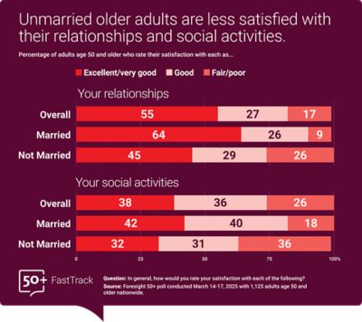 Unmarried older adults are less satisfied with their relationships and social activities.   A bar graph shows relationship satisfaction among older adults by marital status. About 55% of all older adults rate their relationships as excellent or very good. Unmarried adults are more likely than married adults to rate their relationships as fair or poor 26% vs. 9%.   An additional graph shows satisfaction with social activities among older adults. Only 38% rate their satisfaction as excellent or very good, while 26% rate it as fair or poor. Dissatisfaction is higher among unmarried adults (36%) compared to married adults (18%).