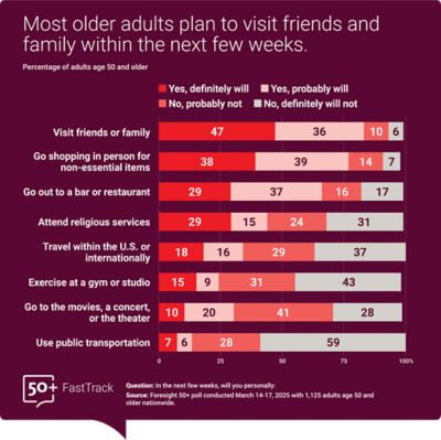 Most older adults plan to visit friends and family within the next few weeks.   Bar graph showing the percentage of older adults planning to engage in social or recreational activities in the coming weeks. 47% definitely plan to, 36% probably will. Married adults and those age 75+ are more likely to have such plans compared to unmarried adults and younger groups.