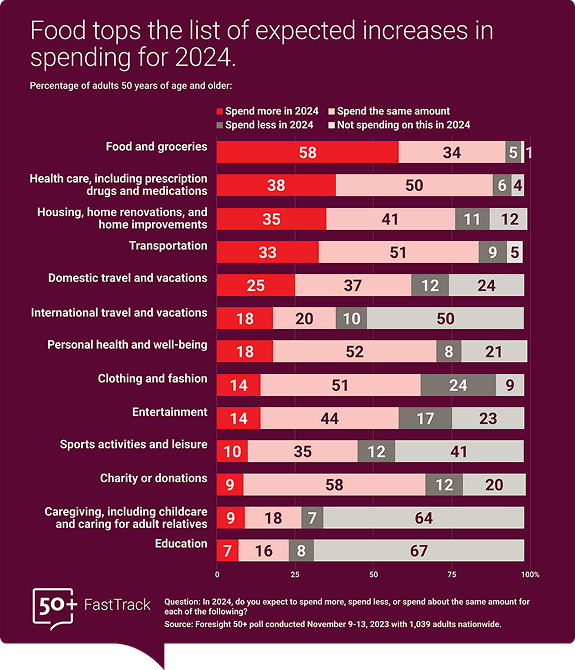 Food tops the list of expected increases in spending for 2024 among adults 50 and over. A graph shows that when it comes to food and grocery spending in 2024 versus 2023, 58% believe they will spend more, 34% believe they will spend the same amount, 5% believe they will spend less, and 1% believe they won’t spend on this at all.   When it comes to health care, including prescription drugs and medications in 2024 versus 2023, 38% believe they will spend more, 50% believe they will spend about the same, 6% believe they will spend less, and 4% believe they won’t spend on this at all.   When it comes to housing, home renovation, and home improvements spending in 2024 versus 2023, 35% believe they will spend more, 41% believe they will spend the same amount, 11% believe they will spend less, and 12% believe they won’t spend on this at all.   When it comes to transportation spending in 2024 versus 2023, 33% believe they will spend more, 51% believe they will spend the same amount, 9% believe they will spend less, and 5% believe they won’t spend on this at all.   When it comes to domestic travel and vacations spending in 2024 versus 2023, 25% believe they will spend more, 37% believe they will spend the same amount, 12% believe they will spend less, and 24% believe they won’t spend on this at all.   When it comes to international travel and vacation spending in 2024 versus 2023, 18% believe they will spend more, 52% believe they will spend the same amount, 8% believe they will spend less, and 21% believe they won’t spend on this at all.   When it comes to personal health and well-being spending in 2024 versus 2023, 18% believe they will spend more, 52% believe they will spend the same amount, 8% believe they will spend less, and 21% believe they won’t spend on this at all.   When it comes to clothing and fashion spending in 2024 versus 2023, 14% believe they will spend more, 51% believe they will spend the same amount, 24% believe they will spend less, and 9% believe they won’t spend on this at all.   When it comes to entertainment spending in 2024 versus 2023, 14% believe they will spend more, 44% believe they will spend the same amount, 17% believe they will spend less, and 23% believe they won’t spend on this at all.   When it comes to sports activities and leisure spending in 2024 versus 2023, 10% believe they will spend more, 35% believe they will spend the same amount, 12% believe they will spend less, and 41% believe they won’t spend on this at all.   When it comes charity or donations spending in 2024 versus 2023, 9% believe they will spend more, 58% believe they will spend the same amount, 12% believe they will spend less, and 20% believe they won’t spend on this at all.   When it comes to caregiving, including childcare and caring for adult relatives spending in 2024 versus 2023, 9% believe they will spend more, 18% believe they will spend the same amount, 7% believe they will spend less, and 64% believe they won’t spend on this at all.   When it comes to education spending in 2024 versus 2023, 7% believe they will spend more, 16% believe they will spend the same amount, 8% believe they will spend less, and 67% believe they won’t spend on this at all.   Source: Foresight 50+ conducted November 9-13, 2023, with 1,039 adults nationwide.