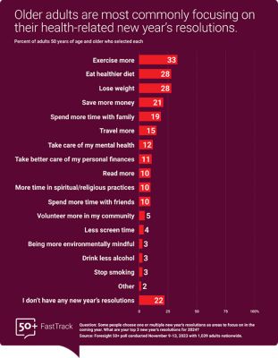 *Older adults are most commonly focusing on their health-related new year’s resolutions. A graph shows that when asked what their top three new year’s resolutions are, 33% of adults 50 and over said they want to exercise more, 28% said eat healthier, 28% said lose weight, 21% said save more money, 19% said spend more time with family, 15% said travel more, 12% said take care of my mental health, 11% said take better care of my personal finances, 10% said read more, 10% said spend more time in spiritual or religious practices, 10% said spend more time with friends, 5% said volunteer more in my community, 4% said less screen time, 3% said being more environmentally mindful, 3% said drink less alcohol, 3% said stop smoking, 2% selected other and 33% said they didn’t have any new year’s resolutions.   Source: Foresight 50+ conducted November 9-13, 2023, with 1,039 adults nationwide.* 