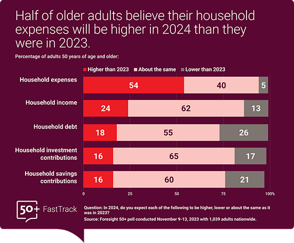 *Half of older adults believe their household expenses will be higher in 2024 than they were in 2023. A graph shows that 52% of adults believe their household expenses will be higher in 2024 than in 2023, 40% believe they will be about the same, and 5% believe they will be lower than in 2023.   24% of adults 50 and over believe their household income will be higher in 2024 than in 2023, 62% believe it will be about the same, and 13% believe it will be lower than in 2023.   18% of adults 50 and over believe their household debt will be higher in 2024 than in 2023, 55% believe it will be about the same, and 26% believe it will be lower than in 2023.   16% of adults 50 and over believe their household investment contributions will be higher in 2024 than in 2023, 65% believe they will be about the same, and 17% believe they will be lower than in 2023.   16% of adults 50 and over believe their household savings contributions will be higher in 2024 than in 2023, 60% believe they will be about the same, and 21% believe they will be lower than in 2023.   Source: Foresight 50+ conducted November 9-13, 2023, with 1,039 adults nationwide.* 