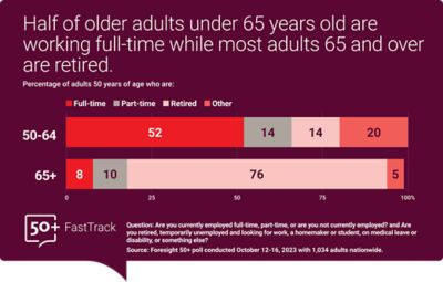 *Half of older adults under sixty-five are working full-time while most adults sixty-five and over are retired. A graph shows that 52% of adults ages 50-64 are working full-time, while 14% are working part-time and another 14% are retired, with 20% responding “other.”   Of adults 65 and over only 8% are working full-time, with 10% working part-time and 76% retired. 5% responded “other.”   Source: Foresight 50+ conducted October 12-16, 2023, with 1,034 adults nationwide.* 