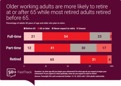 *Older working adults are more likely to retire at or after 65 while most retired adults retire before 65. A bar graph shows that of adults 50 who are working full time, 21% say they plan to retire before 65, 54% say they plan to retire at 65 or later, 23% say they never expect to retire and 2% responded that they were unsure.   Of adults 50 and older who are working part time, 12% say they plan to retire before 65, 41% say they plan to retire at 65 or later, 30% say they never expect to retire, and 17% say they are unsure.   Of adults 50 and older who are retired, 65% said they retired before age 65, 31% said they retired at age 65 or later, and 4% say they never expected to retire.   Source: Foresight 50+ conducted October 12-16, 2023, with 1,034 adults nationwide.* 