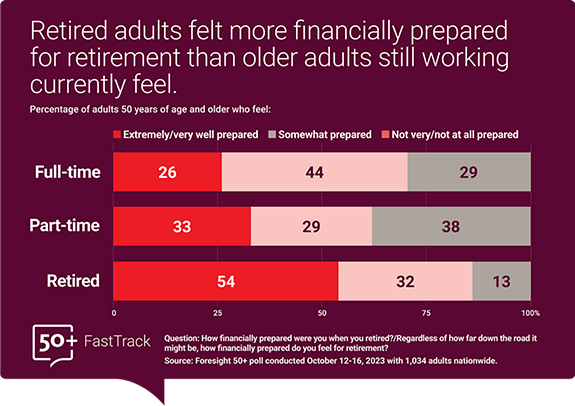 *Retired adults felt more financially prepare for retirement than older adults still working currently feel. A bar graph shows that of adults 50 and older who are working full time, 26% feel extremely or very well prepared for retirement, 44% feel somewhat prepared for retirement, and 29% feel not very or not at all prepared for retirement.   Of adults 50 and older working part-time, 33% feel extremely or very well prepared for retirement, 29% feel somewhat prepared, and 38% feel not very or not at all prepared for retirement.   Of adults 50 and older who are retired, 54% felt extremely or very well prepared for retirement, 32% felt somewhat prepared for retirement, and 13% felt not very or not at all prepared for retirement.   Source: Foresight 50+ conducted October 12-16, 2023, with 1,034 adults nationwide.* 
