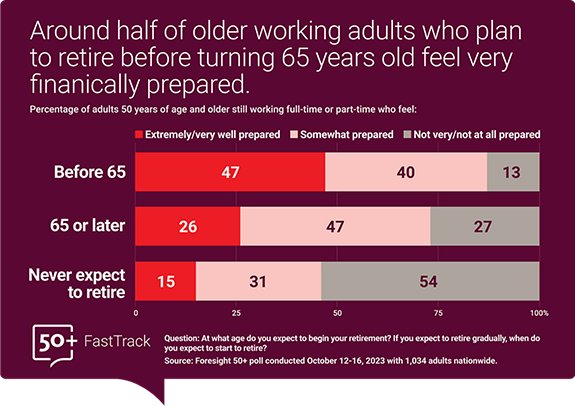 *Around half of older working adults who plan to retire before turning 65 years old feel very financially prepared. A bar graph shows that of adults who expect to retire before age 65, 47% feel extremely or very well prepared, 40% feel somewhat prepared, and 13% feel not very or not at all prepared.   Of adults planning to retire at age 65 or later, 26% feel extremely or very well prepared, 47% feel somewhat prepared, and 27% feel not very or not at all prepared.   Of adults who never expect to retire, 15% say they feel extremely or very well prepared, 31% say they feel somewhat prepare, and 54% say they feel not very or not at all prepared.   Source: Foresight 50+ conducted October 12-16, 2023, with 1,034 adults nationwide.* 
