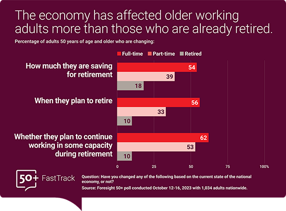 *The economy has affected older working adults more than those who are already retired. A bar graph shows that of adults 50 and older who are working full time, 54% are planning to change how much they are saving for retirement, 56 say they are changing when they plan to retire, and 62% say they are changing whether they plan to continue working in some capacity during retirement.   Of adults who are 50 and older who are working part time, 39% say they are changing how much they are saving for retirement, 33% say they are planning to change when they plan to retire, and 53% are changing whether they pan to continue working in some capacity during retirement.   Of adults who are 50 and older who are already retired, 18% say they are changing who much they are planning to save for retirement, 33% say they are planning to change when they retire, and 10% say they plan to change whether they plan to continue working in some capacity during retirement.   Source: Foresight 50+ conducted October 12-16, 2023, with 1,034 adults nationwide.* 