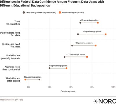 Chart showing differences in agreement with federal data confidence statements among frequent data users with different educational backgrounds. Statements include trust in federal statistics, policymaker needs, data accuracy, data confidentiality, and agency value. Orange dots (graduate degree) consistently show higher agreement percentages than gray dots (less than graduate degree), with a range of 13 to 26 percentage point differences. Source: NORC.