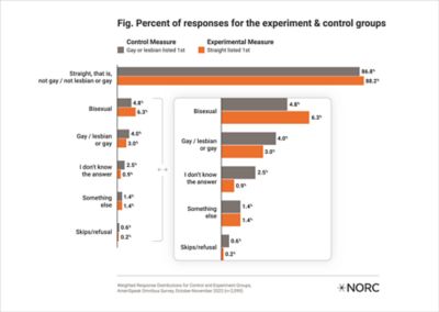 Fig. Percent of Responses for the Experiment & Control Groups. Weighted Response Distributions for Control and Experiment Groups, AmeriSpeak Omnibus Survey, October-November 2022 (n=2,099).  “Straight, that is, not gay / not lesbian or gay”: 86.8% gay or lesbian listed 1st, 88.2% straight listed 1st. “Bisexual”: 4.8%, 6.3%. “Gay / Lesbian or gay”: 4.0%, 3.0%. “I don’t know the answer”: 2.5%, 0.9%. “Something else”: 1.4%, 1.4%. “Skips/refusal”: 0.6%, 0.2%.