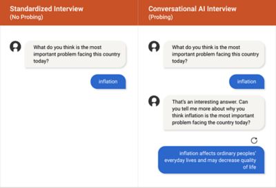 Two screenshots of an online chat. The one titled Standardized Interview (No probing) starts with the question "What do you think is the most important problem facing this country today?" in a gray bubble. The response in a blue bubble is "inflation." The next screenshot is titled Conversational AI Interview (Probing) and it starts with the same two chat bubbles and then continues with a probing question in a gray bubble: "That's an interesting answer. Can you tell me more about why you think inflation is the most important problem facing the country today?" The response in a blue bubble says: "inflation affects ordinary peoples' everyday lives and may decrease quality of life"