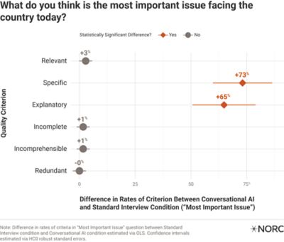 A graph titled "What do you think is the most important issue facing the country today?" that shows the difference in rates of criterion between conversational AI and standard interview condition on the "Most Important Issue" question. There is a statistically significant difference in the following quality criterion: specific and explanatory. The following criterion do not have a statistically significant difference: relevant, incomplete, incomprehensible, redundant.