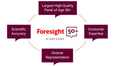 Foresight 50+ diagram showing four key features: Largest High-Quality Panel of Age 50+, Consumer Expertise, Diverse Representation, and Scientific Accuracy