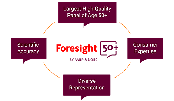 Foresight 50+ diagram showing four key features: Largest High-Quality Panel of Age 50+, Consumer Expertise, Diverse Representation, and Scientific Accuracy