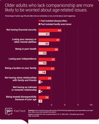 Bar chart comparing levels of concern about aging issues between older adults who frequently feel lonely and those who do not. Those who “always” or “often” lack companionship show significantly higher concern across all categories, especially financial stability and cognitive decline (around 40%). 