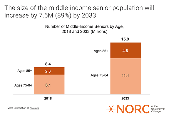 Data viz for middle-income seniors