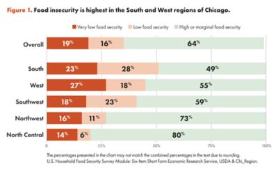 Stacked bar chart showing the percentage of Chicago households with very low, low, and high or marginal food security. The highest percentage of very low food security households are in the South and West neighborhoods of Chicago (23% and 27%, respectively). There are fewer households with very low food security in the Southwest, Northwest, and North Central regions of Chicago.