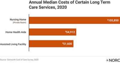 Annual median costs of certain long term care services, 2020. Nursing home (private room): $105,850. Home health aide:  $54,912. Assisted living facility: $51,600.  Source: Genworth Cost of Care Survey, 2020.