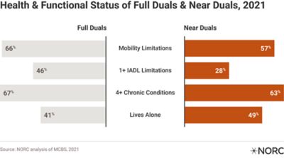 Health & Functional Status of Full Duals & Near Duals, 2021. Full Duals and Near Duals have similar percentages of mobility limitations (66% and 57% respectively), 1+ IADL limitations (46% and 28%), 4+ chronic conditions (67% and 63%) and lives along (41% and 49%). Source: NORC analysis of MCBS, 2021.