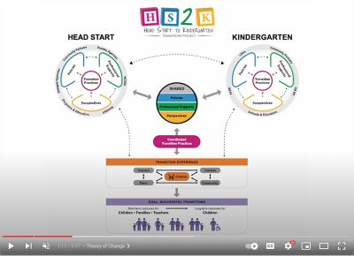 A screenshot of an infographic from the video. The infographic depicts the transition experience of children, families, teachers, peers, and the community during the Head Start to kindergarten transition. Policies, perspectives, and professional supports shape the transition experience.  